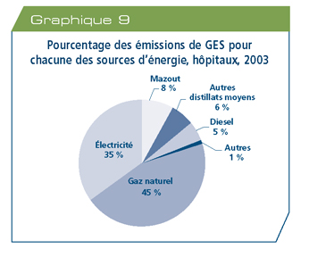 Pourcentage des &eacute;missions de gaz &agrave; effet de serre pour chacune des sources d'&eacute;nergie, h&ocirc;pitaux, 2003.