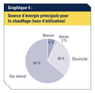 Graphique 4: Source d'&eacute;nergie principale pour le chauffage (taux d'utilisation)