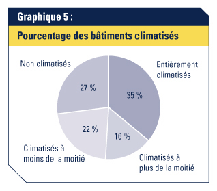 Graphique 5: Pourcentage des b&acirc;timents climatis&eacute;s