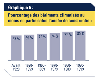 Graphique 6: Pourcentage des b&acirc;timents climatis&eacute;s au moins en partie selon l'ann&eacute;e de construction