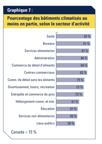 Graphique 7: Pourcentage des b&acirc;timents climatis&eacute;s au moins en partie, selon le secteur d'activit&eacute;