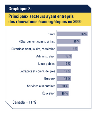 Graphique 8: Principaux secteurs ayant entrepris des r&eacute;novations &eacute;conerg&eacute;tiques en 2000