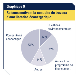 Graphique 9: Raisons motivant la conduite de travaux d'am&eacute;liorations &eacute;conerg&eacute;tique