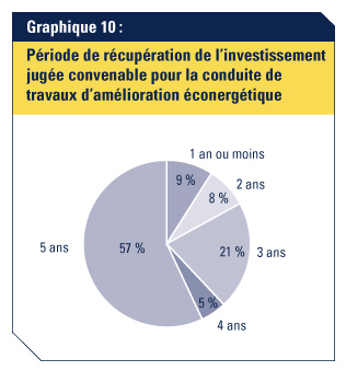 Graphique 10: P&eacute;riode de r&eacute;cup&eacute;ration de l'investissement jug&eacute;e convenable pour la conduite de travaux d'am&eacute;lioration &eacute;conerg&eacute;tique