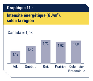 Graphique 11: Intensit&eacute; &eacute;nerg&eacute;tique (GJ/m&sup2;), selon la r&eacute;gion