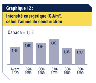 Graphique 12: Intensit&eacute; &eacute;nerg&eacute;tique (GJ/m&sup2;), selon l'ann&eacute;e de construction