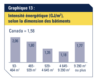 Graphique 13: Intensit&eacute; &eacute;nerg&eacute;tique (GJ/m&sup2;), selon la dimension des b&acirc;timents