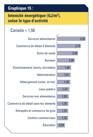 Graphique 15: Intensit&eacute; &eacute;nerg&eacute;tique (GJ/m&sup2;), selon le type d'activit&eacute;