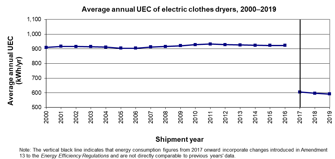 fig_18.png - Average annual UEC of clothes dryers, 2000-2018 (kWh/yr)