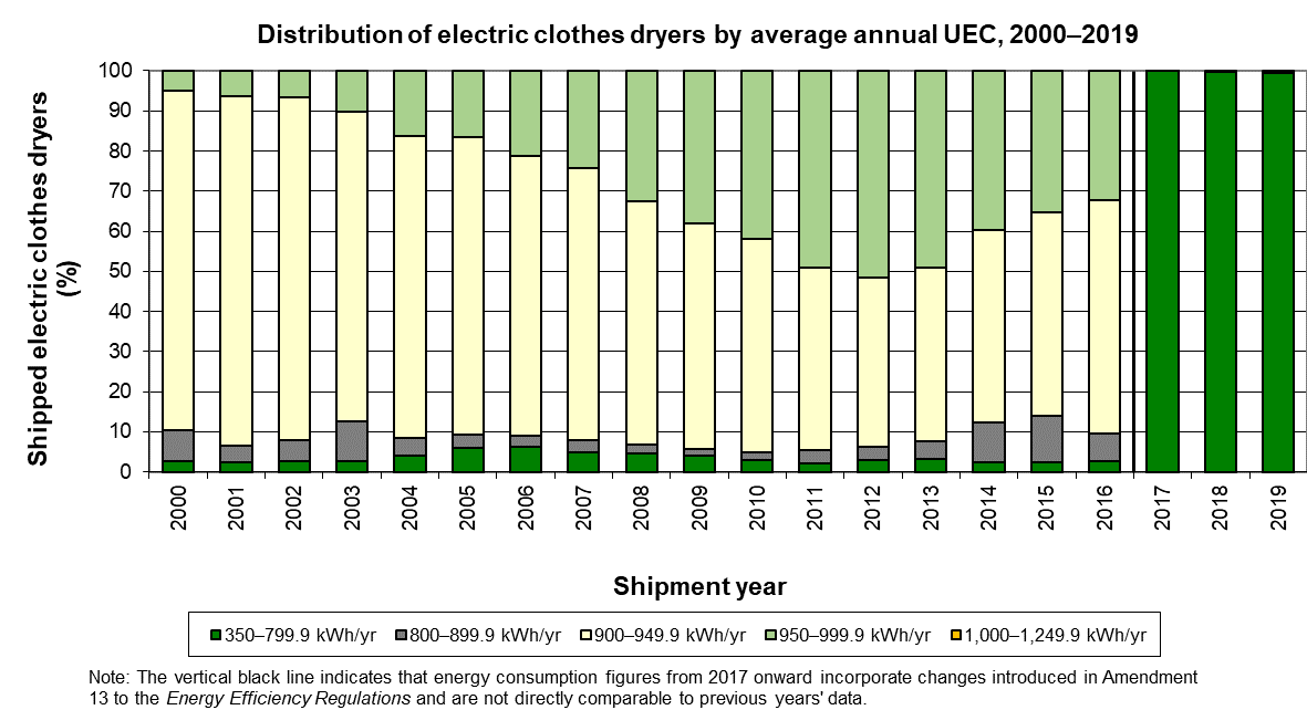 fig_19.png - Distribution of electric clothes dryers by average annual UEC, 2000–2018 (%)