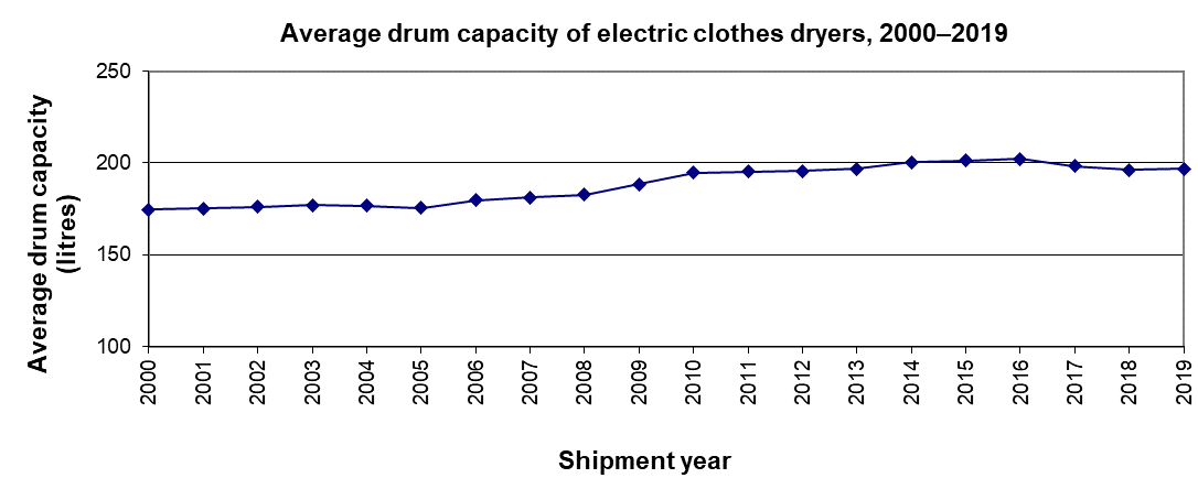 fig_20a.png - Average drum capacity of electric clothes dryers, 2000-2018 (litres)