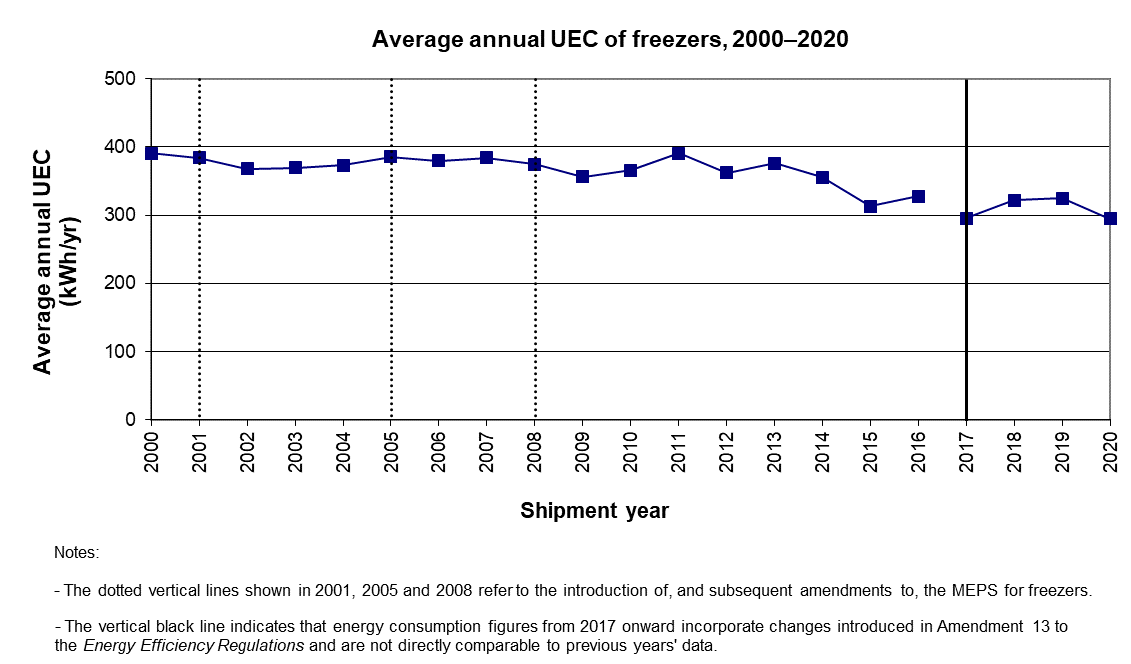 fig_06.png - Average annual UEC of freezers, 2000-2020 (kWh/yr)