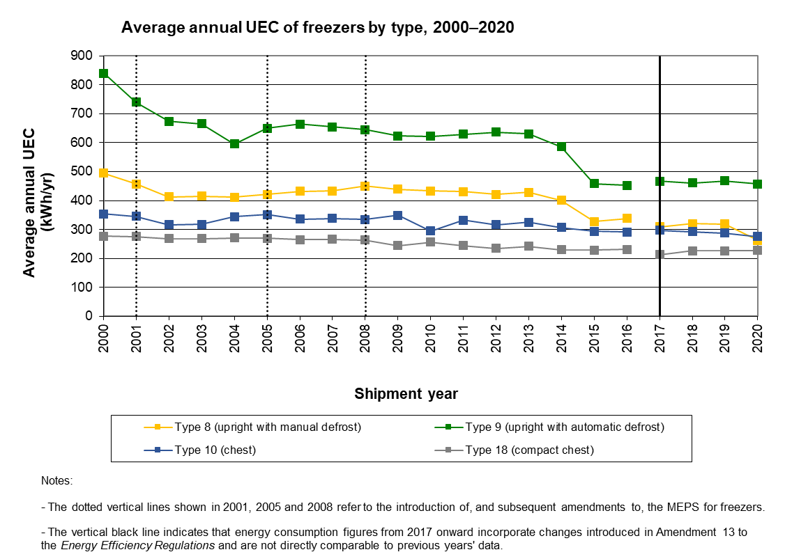 fig_07.png - Average annual UEC of freezers by type, 2000-2020