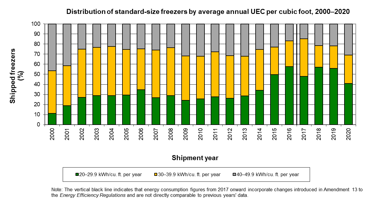 fig_08.png - Distribution of standard-size freezers by average annual UEC per cubic foot, 2000-2020 (%)