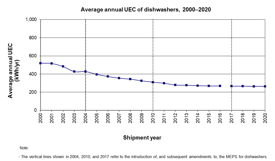 fig_09.png - Average annual UEC of dishwashers, 2000-2020 (kWh/yr)