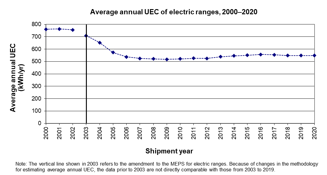 fig_11.png - Average annual UEC of electric ranges, 2000-2020 (kWh/yr)