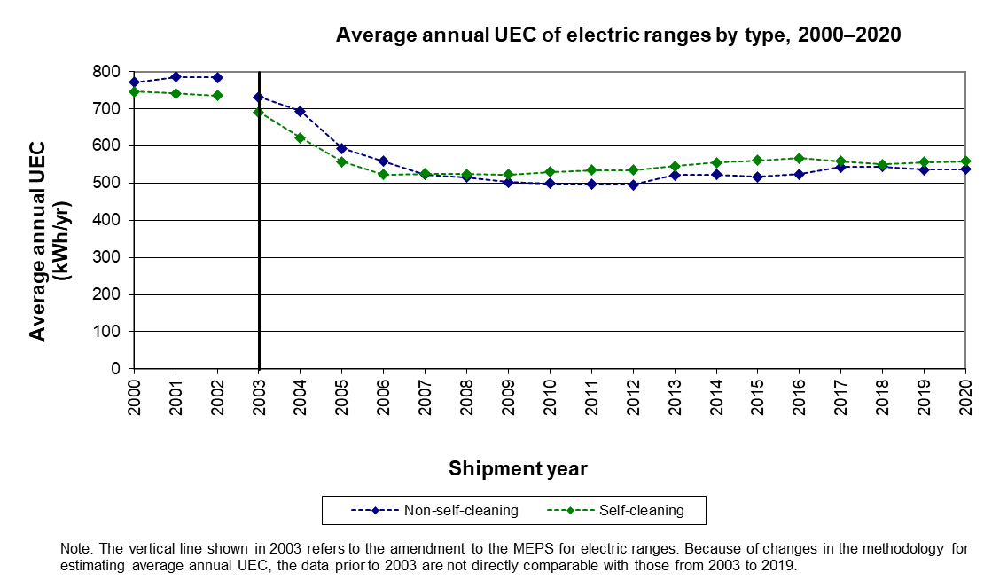 fig_12.png - Average annual UEC of electric ranges by type, 2000-2020 (kWh/yr)