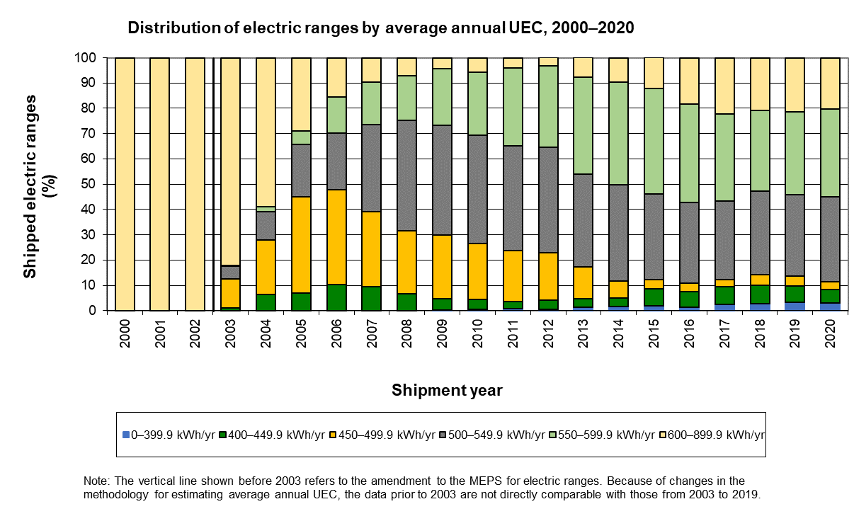 fig_13.png - Distribution of electric ranges by average annual UEC, 2000–2020 (%)