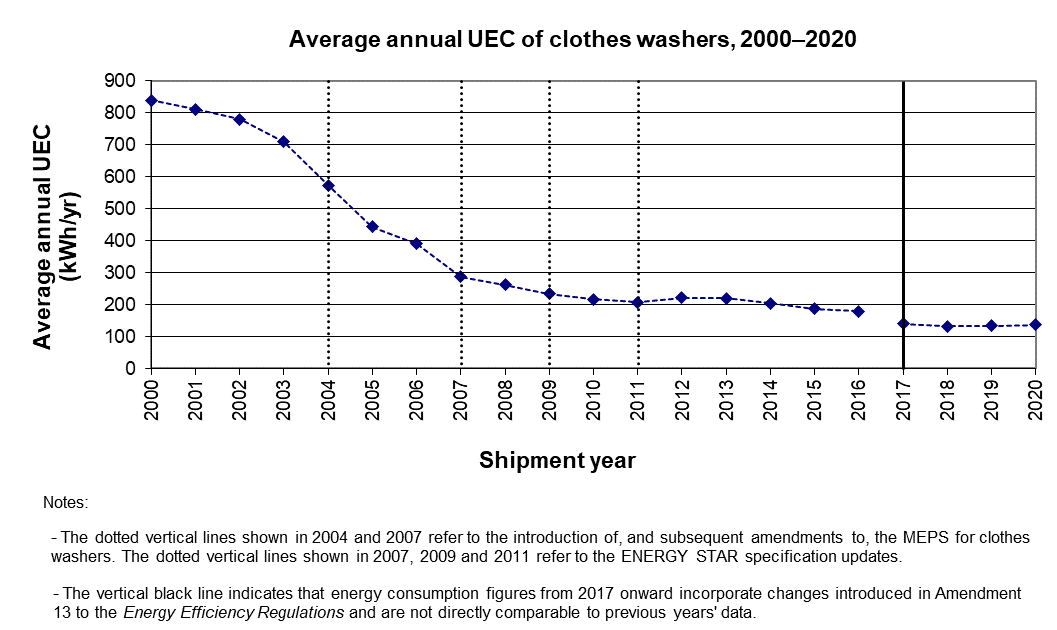 fig_14.png - Average annual UEC of clothes washers, 2000-2020 (kWh/yr)
