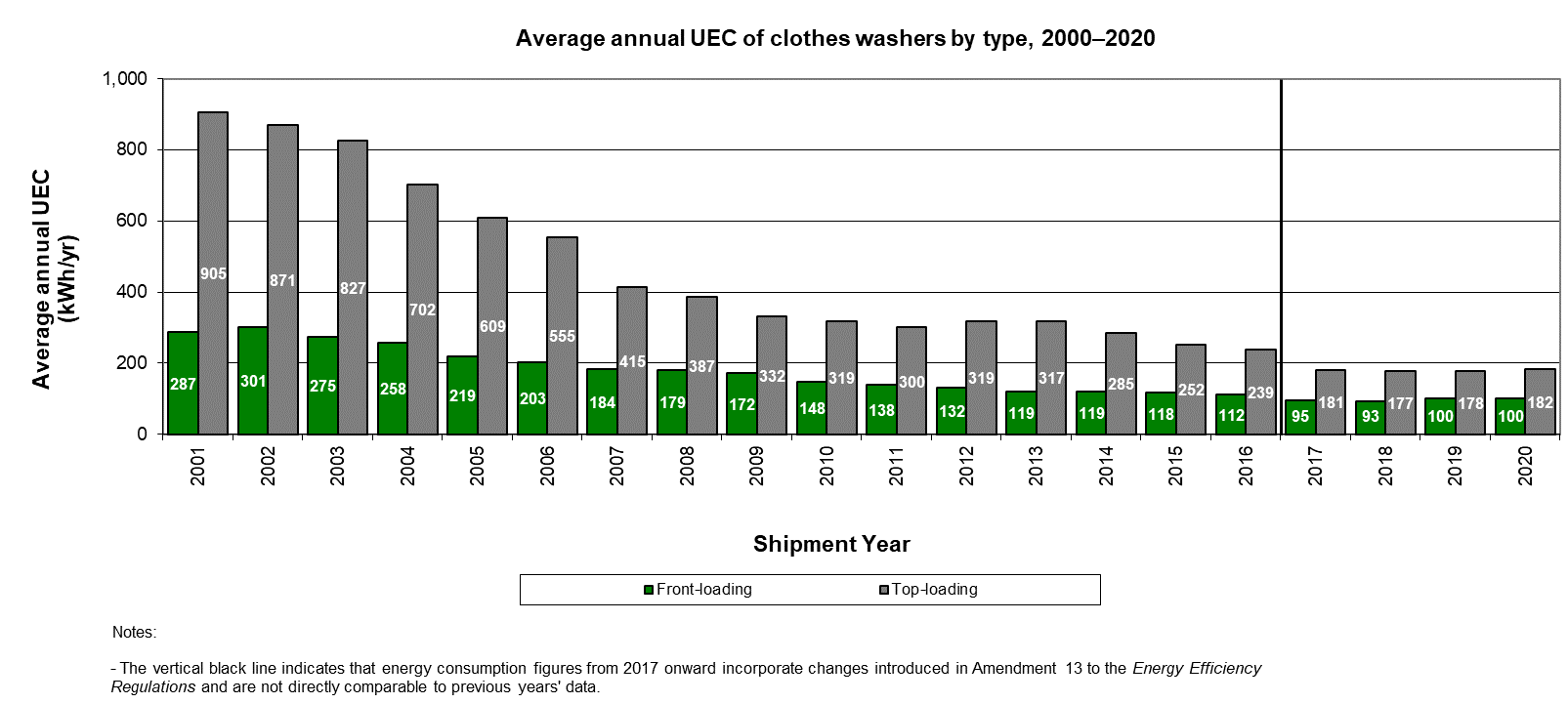 fig_15.png - Average annual UEC of clothes washers by type, 2000-2020 (kWh/yr)
