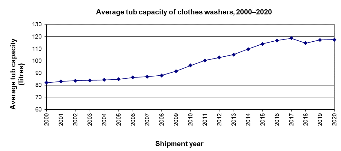 fig_16a.png - Average tub capacity of clothes washers, 2000-2020 (litres)