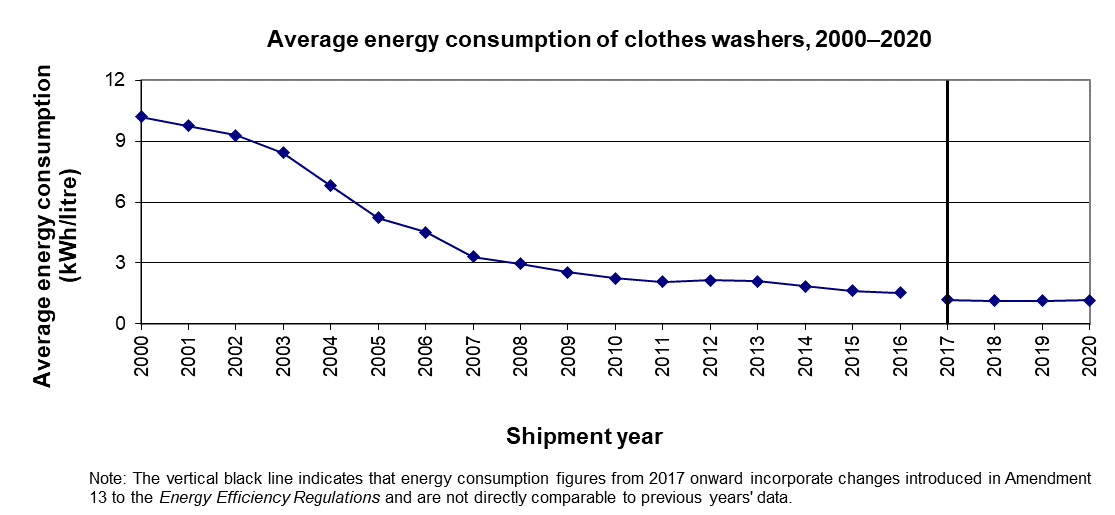 fig_16b.png - Average energy consumption of clothes washers, 2000-2020 (kWh/litre)