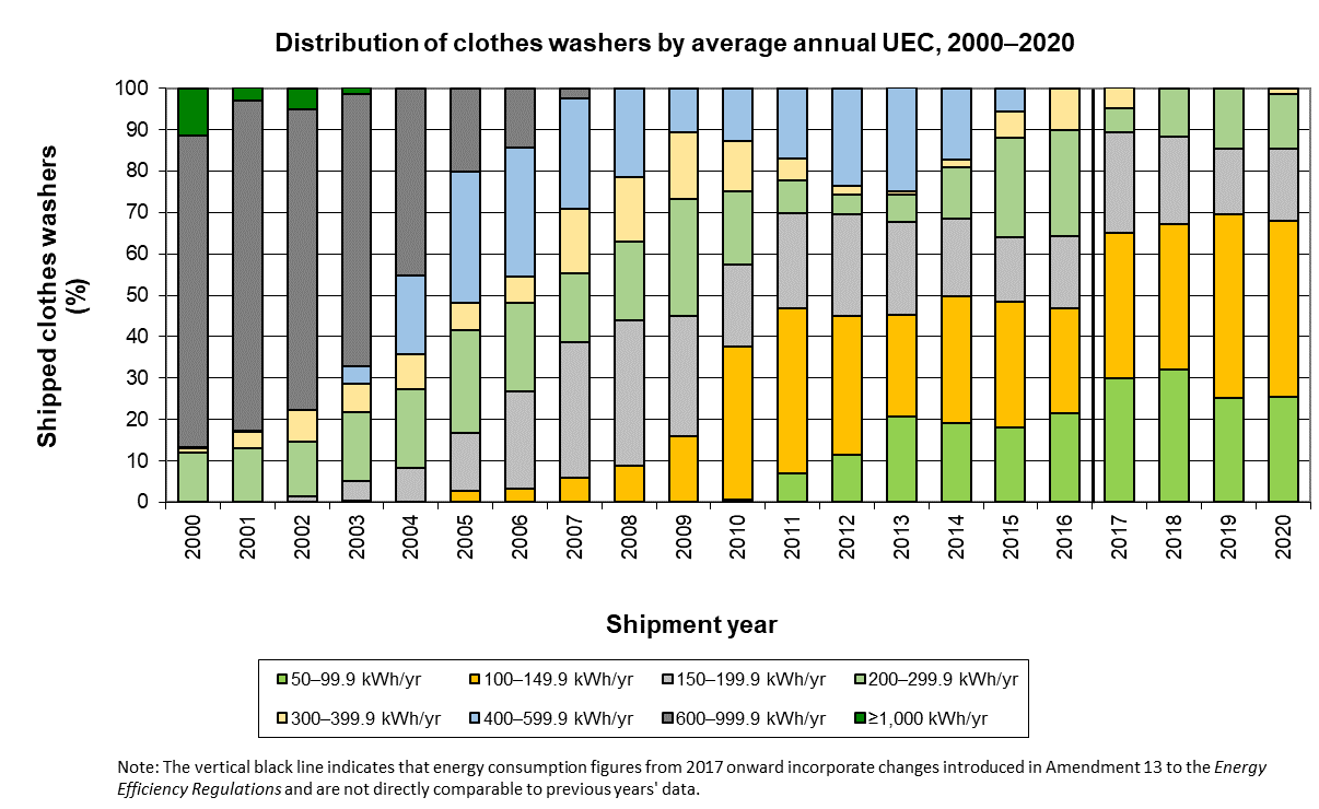 fig_17.png - Distribution of clothes washers by average annual UEC, 2000–2020 (%)