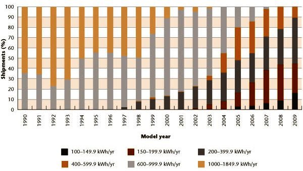 Figure 10 Distribution of clothes washers by average annual UEC, 1990&ndash;2009.