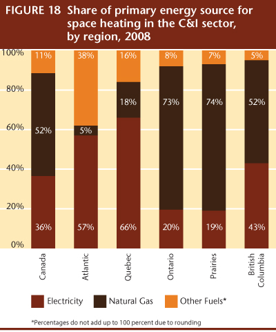 FIGURE 18 Share of primary energy source for space heating in the C&I sector, by region, 2008.