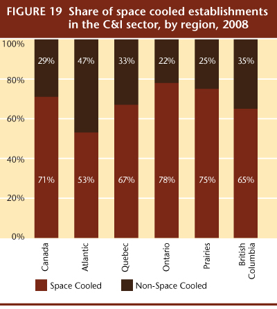 FIGURE 19 Share of space cooled establishments in the C&I sector, by region, 2008.