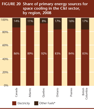 FIGURE 20 Share of primary energy sources for space cooling in the C&I sector, by region, 2008.