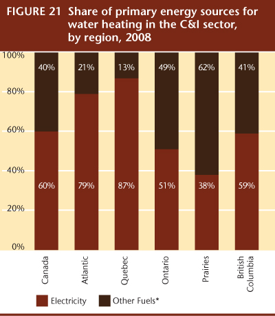 FIGURE 21 Share of primary energy sources for water heating in the C&I sector, by region, 2008.