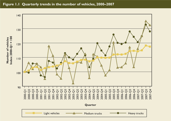 Quarterly trends in the number of vehicles, 2000-2007.
