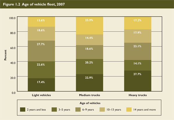 Quarterly trends in the number of vehicles, 2000-2007.