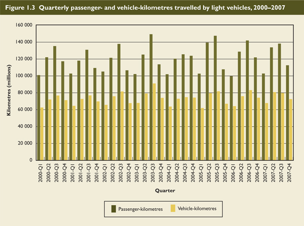 Quarterly passenger- and vehicle-kilometres travelled by light vehicles, 2000-2007.