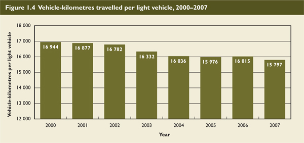 Vehicle-kilometres travelled per light vehicle, 2000-2007.
