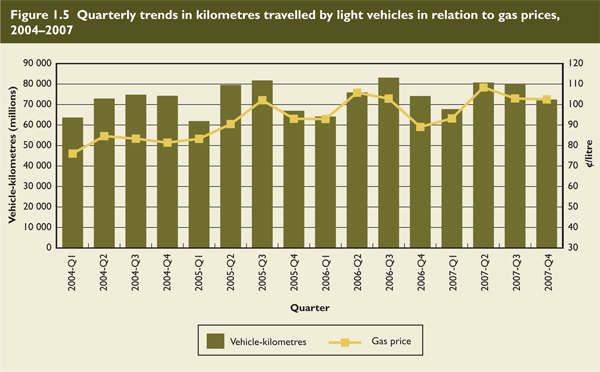 Quarterly trends in kilometres travelled by light vehicles in relation to gas prices, 2004-2007.
