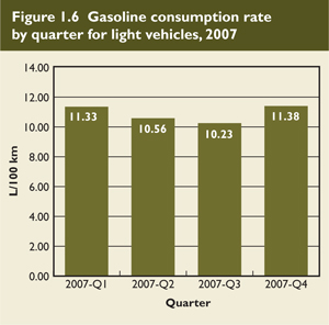 Gasoline consumption rate by quarter for light vehicles, 2007.