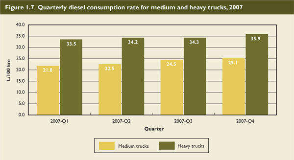 Quarterly diesel consumption rate for medium and heavy trucks, 2007.