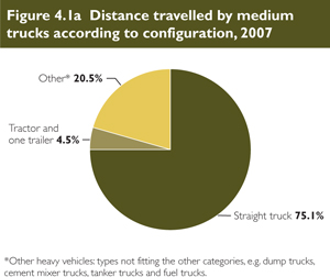 Distance travelled by medium trucks according to configuration, 2007.
