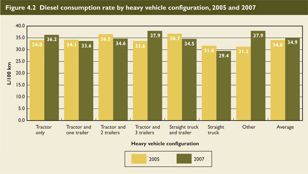 Diesel consumption rate by heavy vehicle configuration, 2005 and 2007.