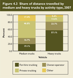 Share of distance travelled by medium and heavy trucks by activity type, 2007.