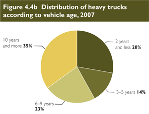 Distribution of heavy trucks according to vehicle age, 2007.