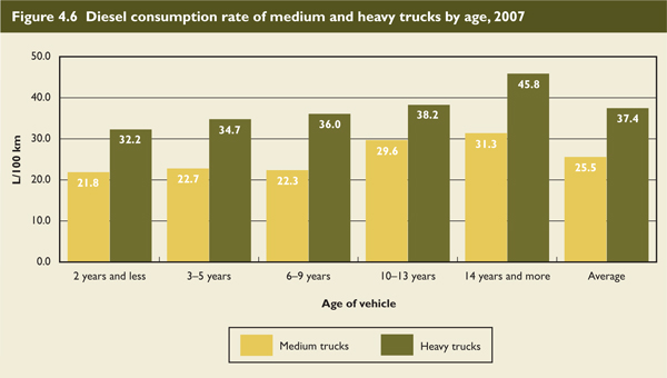 Diesel consumption rate of medium and heavy trucks by age, 2007.