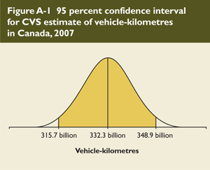 95 percent confidence interval for CVS estimate of vehicle-kilometres in Canada, 2007.