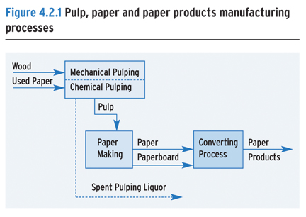Pulp, paper and paper products manufacturing processes.