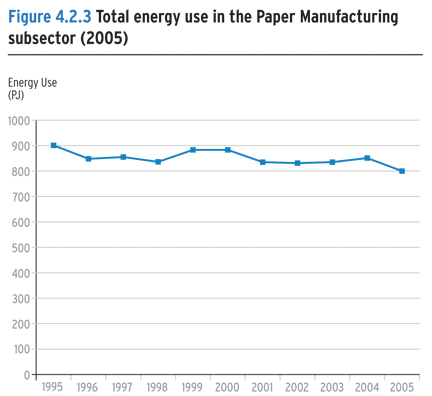 Total energy use in the Paper Manufacturing subsector (2005).