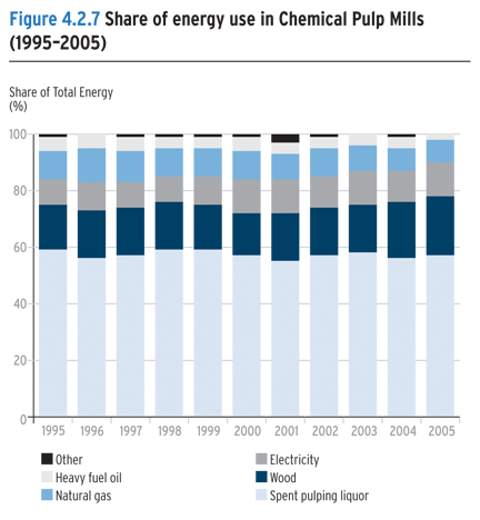 Share of energy use in Chemical Pulp Mills (1995&ndash;2005).