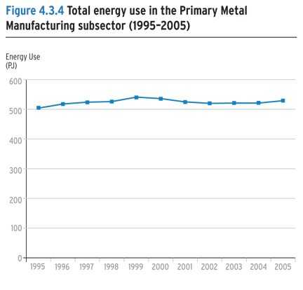 Total energy use in the Primary Metal Manufacturing subsector (1995-2005).
