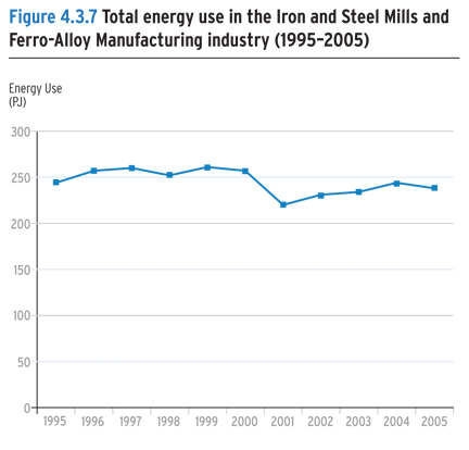 Total energy use in the Iron and Steel Mills and Ferro-Alloy Manufacturing industry (1995-2005).